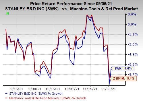 Stanley Black & Decker Is Losing Market Share. The Stock Is Cut to Sell. -  Barron's