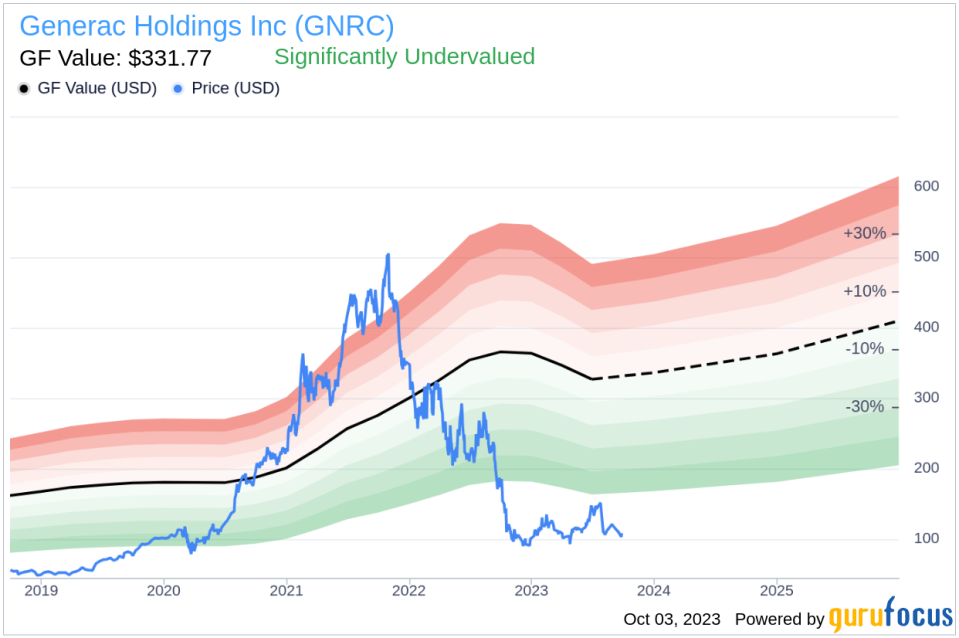 Generac Holdings Inc CEO Aaron Jagdfeld Sells 5,000 Shares