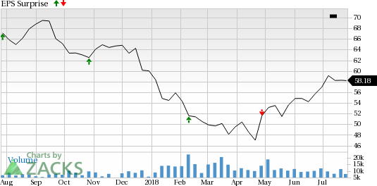 Ventas (VTR) is seeing favorable earnings estimate revision activity as of late, which is generally a precursor to an earnings beat.