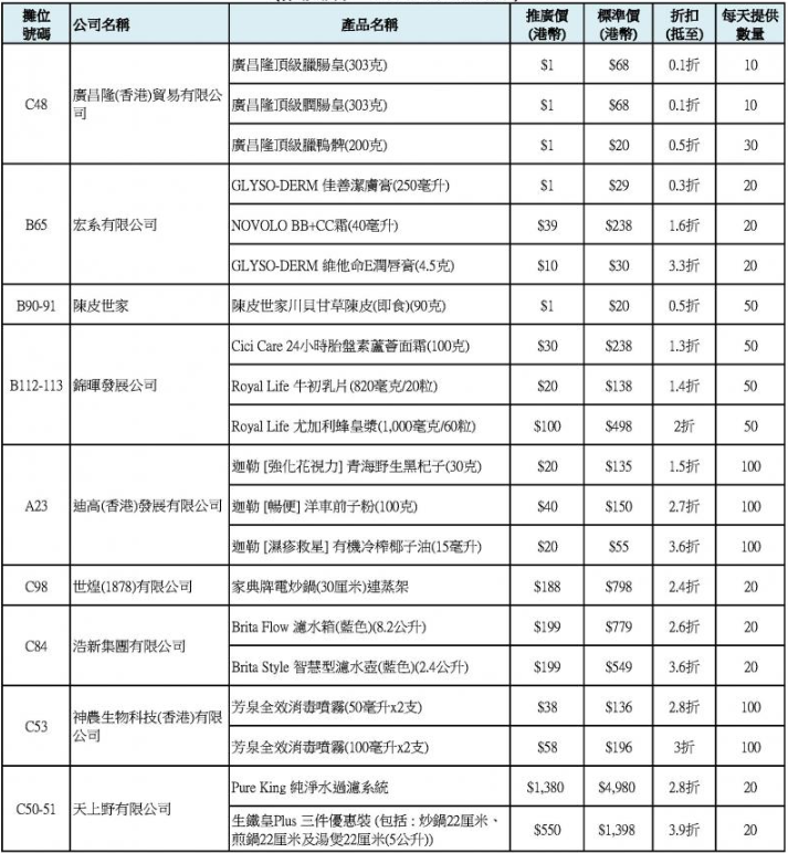 美食嘉年華2023｜低至$1發售潤腸皇/臘鴨髀/甘草陳皮 1.5折起限量發售多款福袋