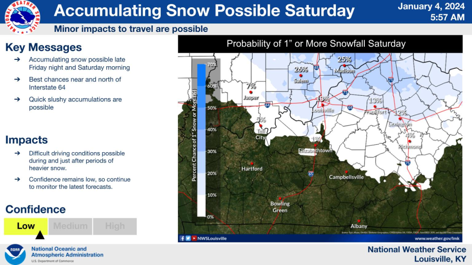 The National Weather Service issued a 13% chance of at least one inch of snow accumulation in Louisville on Saturday