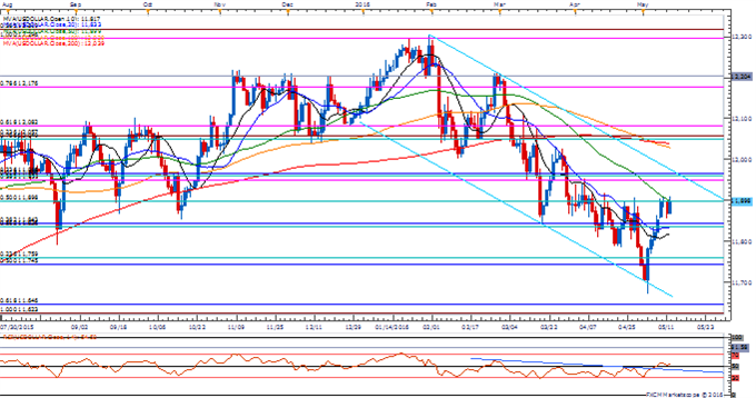 USDOLLAR Daily Chart