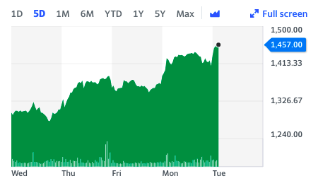 A week in the green for Jet2. Chart: Yahoo Finance UK