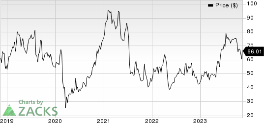 Glaukos Corporation Price