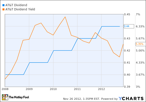 T Dividend Chart