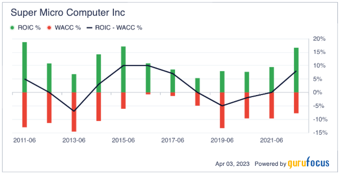 Super Micro Computer: A Near-Value Opportunity