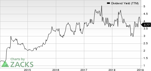 DSW Inc. Dividend Yield (TTM)