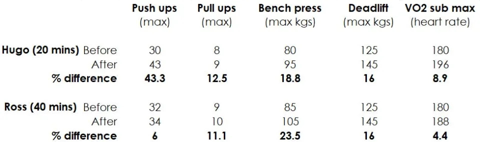 A table of data comparing the number of push ups, pull ups, bench pressses, deadlifts, heart rate at across the 12-week experiment.