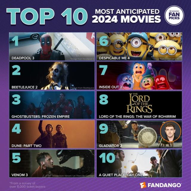 Deadpool 3', 'Beetlejuice 2' Top Fandango Most-Anticipated 2024