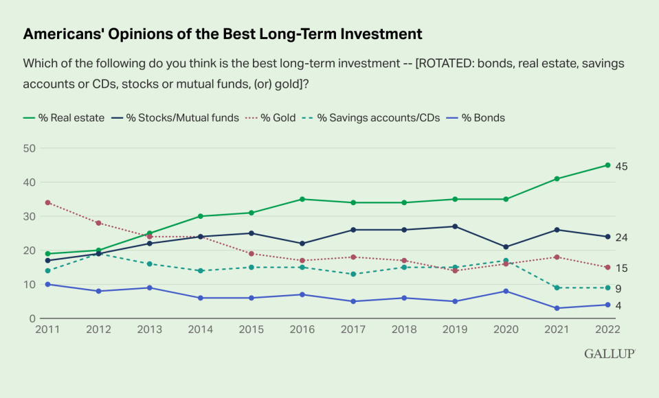 Americans' opinions of the best long-term investment