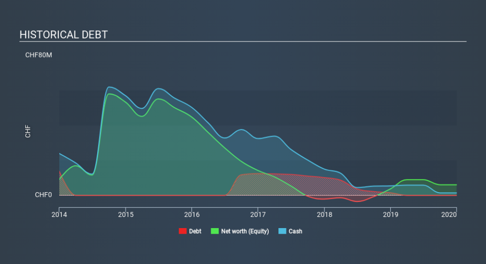 NasdaqCM:EARS Historical Debt May 10th 2020