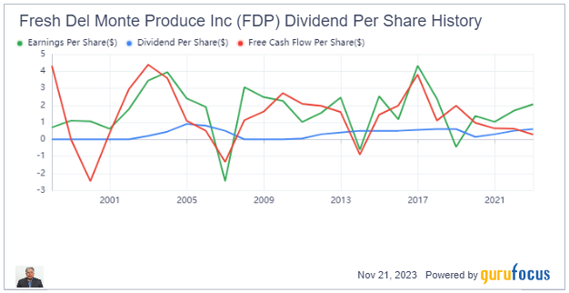 Fresh Del Monte: A Cheap but Cyclical Stock