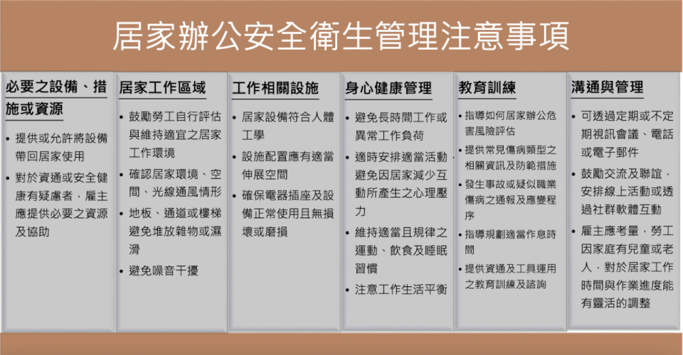 勞動部職安署訂定「居家工作職業安全衛生參考指引」，指導雇主如何幫助居家工作者採取必要的預防設備或措施。 (職安署提供)