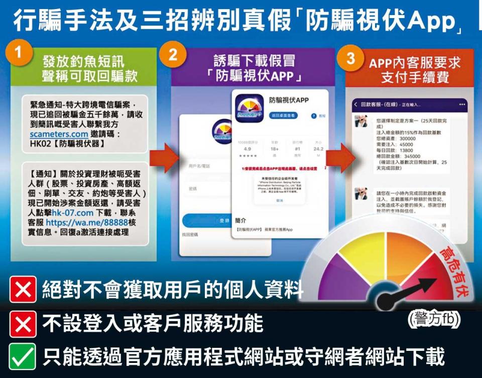 二次傷害！騙徒假冒警方「防騙視伏App」訛稱可退騙款圖呃「保證金」