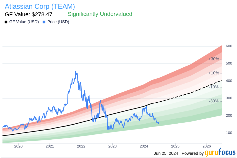 Insider Sale: President Anutthara Bharadwaj Sells Shares of Atlassian Corp (TEAM)