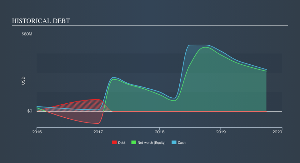 NasdaqCM:ARPO Historical Debt, November 11th 2019