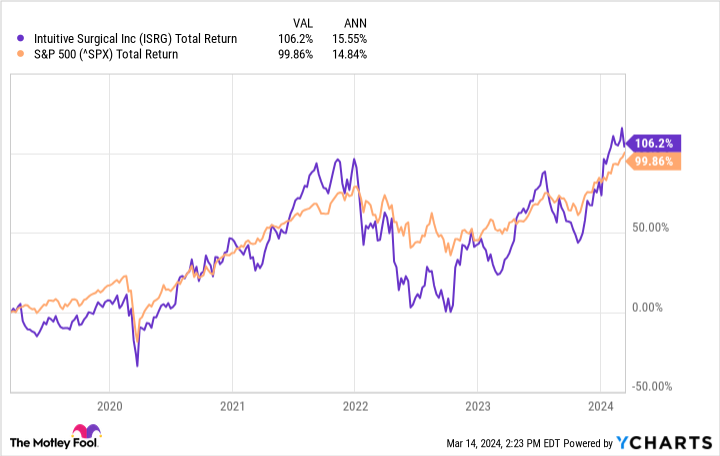 ISRG Total Return Level Chart