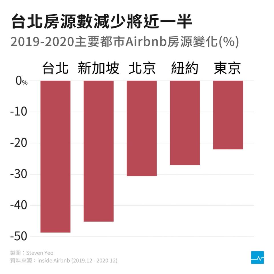 圖1、房源變化