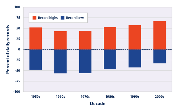 High versus low temperature records