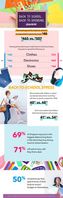 Back to school spending data according to RetailMeNot