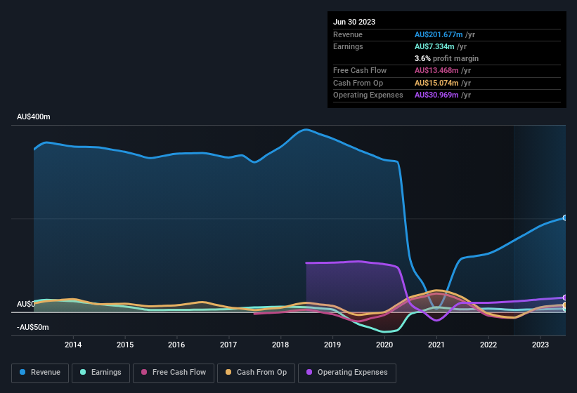 earnings-and-revenue-history