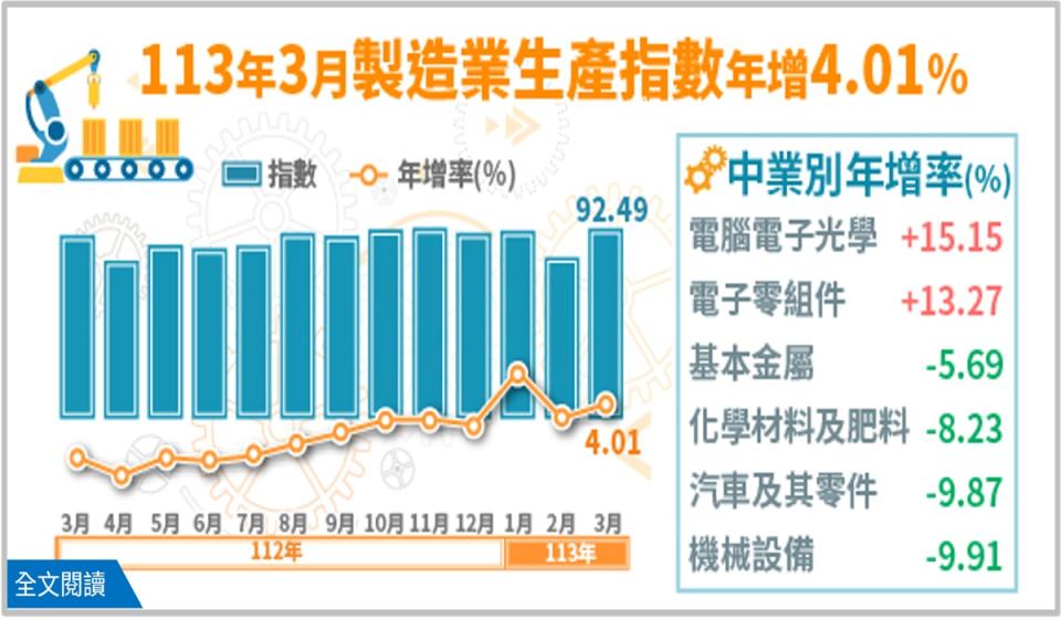 經濟部23日發布3月工業生產統計。（圖：經濟部提供）