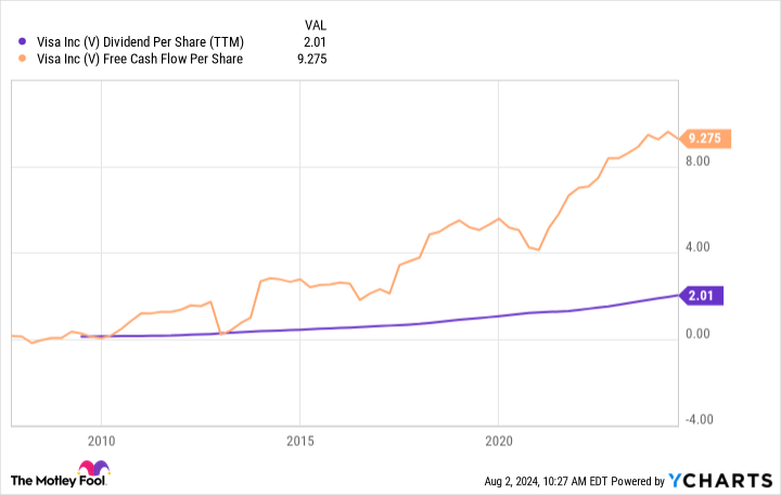 V Dividend Per Share (TTM) Chart