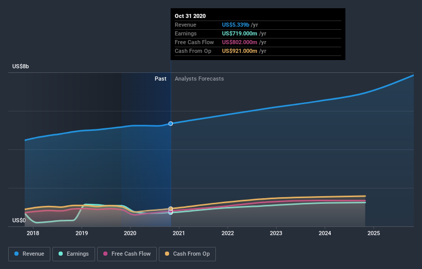 earnings-and-revenue-growth