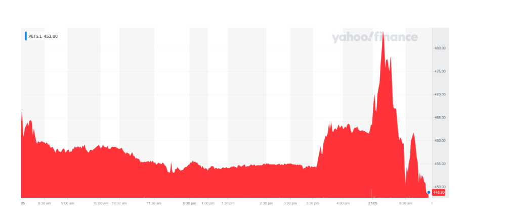 Pets at Home's stock ticked lower on Thursday morning. Chart: Yahoo Finance UK