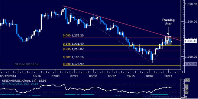 Gold May Have Set a Top, SPX 500 Snaps Three-Day Winning Streak