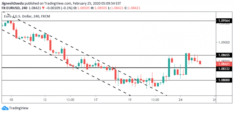 <a href="https://www.tradingview.com/symbols/EURUSD/?exchange=FX" rel="nofollow noopener" target="_blank" data-ylk="slk:EURUSD 4-Hour Chart;elm:context_link;itc:0;sec:content-canvas" class="link ">EURUSD 4-Hour Chart</a>