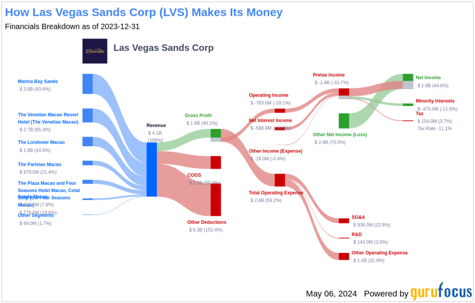 Las Vegas Sands Corp's Dividend Analysis