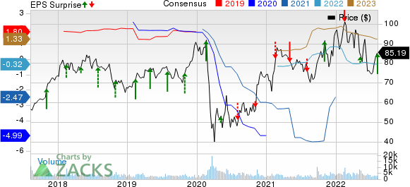 Hyatt Hotels Corporation Price, Consensus and EPS Surprise