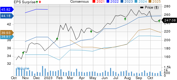 Group 1 Automotive, Inc. Price, Consensus and EPS Surprise