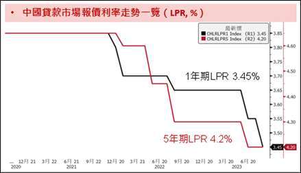 資料來源：Bloomberg，資料時間：2023/08/25。