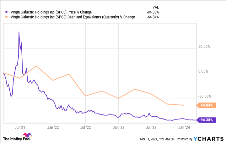 SPCE Chart