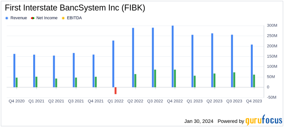 First Interstate BancSystem Inc (FIBK) Reports Mixed Q4 Earnings Amidst Economic Challenges