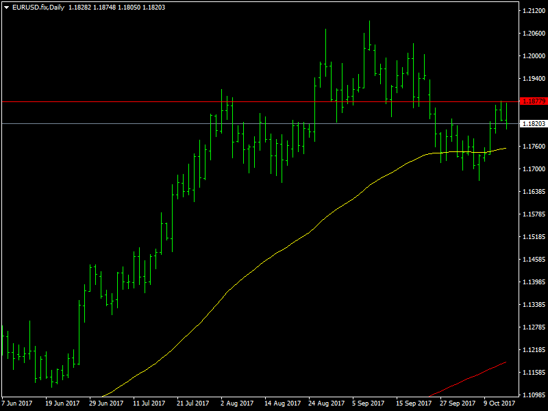 EURUSD Daily