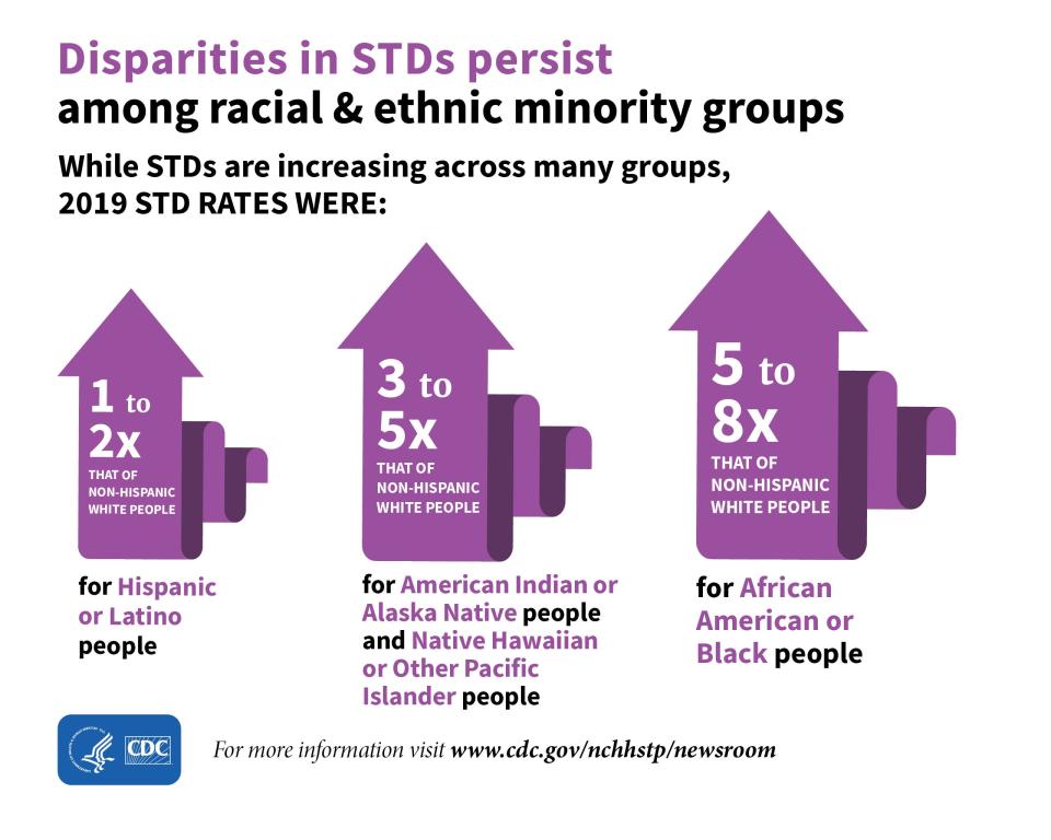 CDC data shows the disparities between ethnic and racial minority groups.