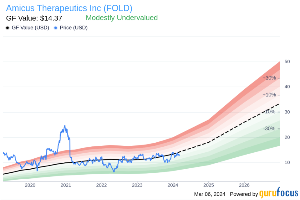 Director Margaret Mcglynn Sells 15,000 Shares of Amicus Therapeutics Inc (FOLD)