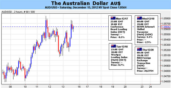 Forex_Analysis_Australian_Dollar_May_Fall_After_Fiscal_Cliff_Deal_body_Picture_5.png, Forex Analysis: Australian Dollar May Fall After 