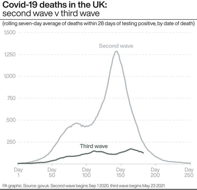 Covid-19 deaths in the UK: second wave v third wave