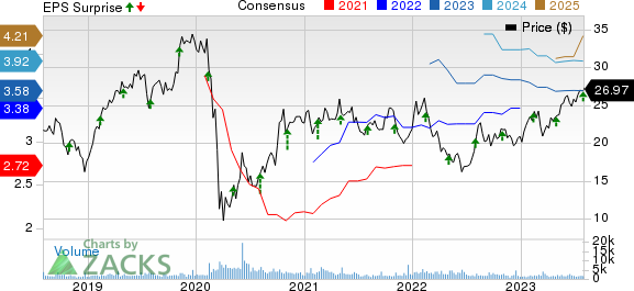 NMI Holdings Inc Price, Consensus and EPS Surprise