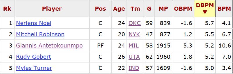 Les 5 meilleures “Defensive Box PlusMinus” de la NBA cette saison (DR/Basketball Reference)