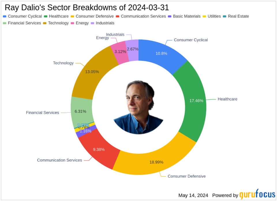 Ray Dalio's Firm Amplifies Stake in Alphabet Inc, Impacting Portfolio by 2.54%