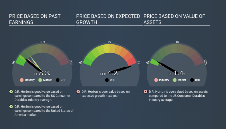 NYSE:DHI Price Estimation Relative to Market, March 13th 2020