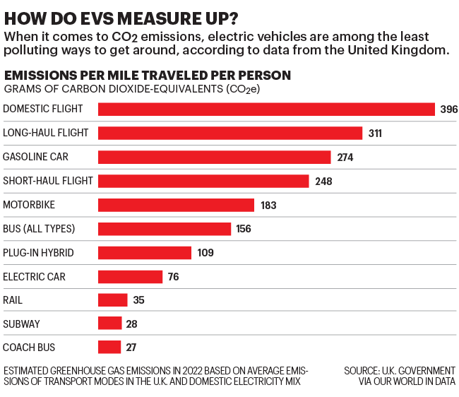 Charts shows emissions per mile traveled for selected transportation modes