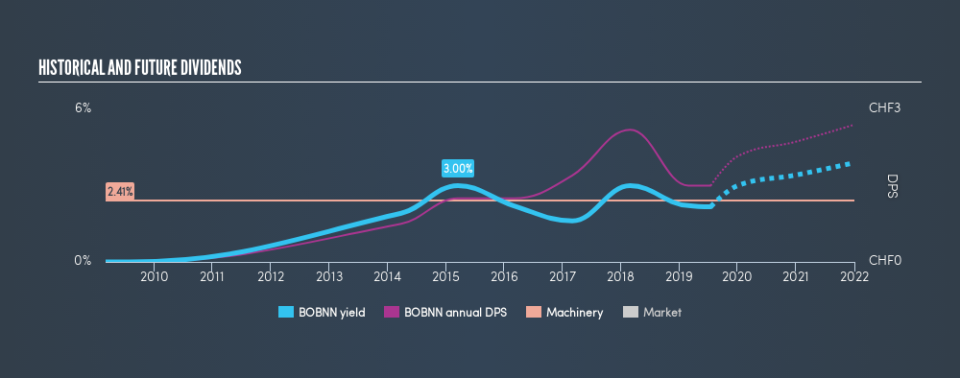 SWX:BOBNN Historical Dividend Yield, July 16th 2019