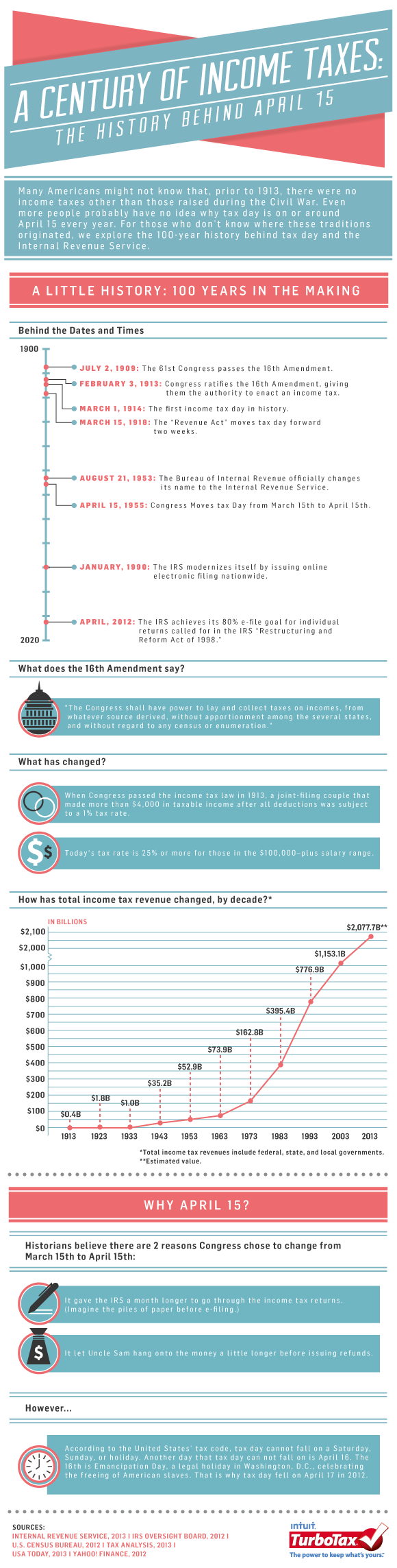 Where April 15th Came From: Visualizing the History of Tax Day (Infographic) image turbotax history of tax day