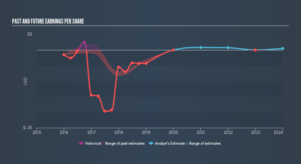 NasdaqGS:ENDP Past and Future Earnings, April 9th 2019